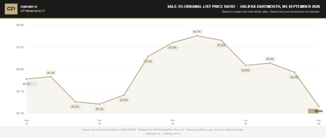 Halifax-Dartmouth Real Estate Market Stats September 2026 average % of original list price