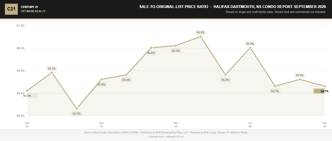 Halifax-Dartmouth Condo Market Report September 2026 average % of original list price