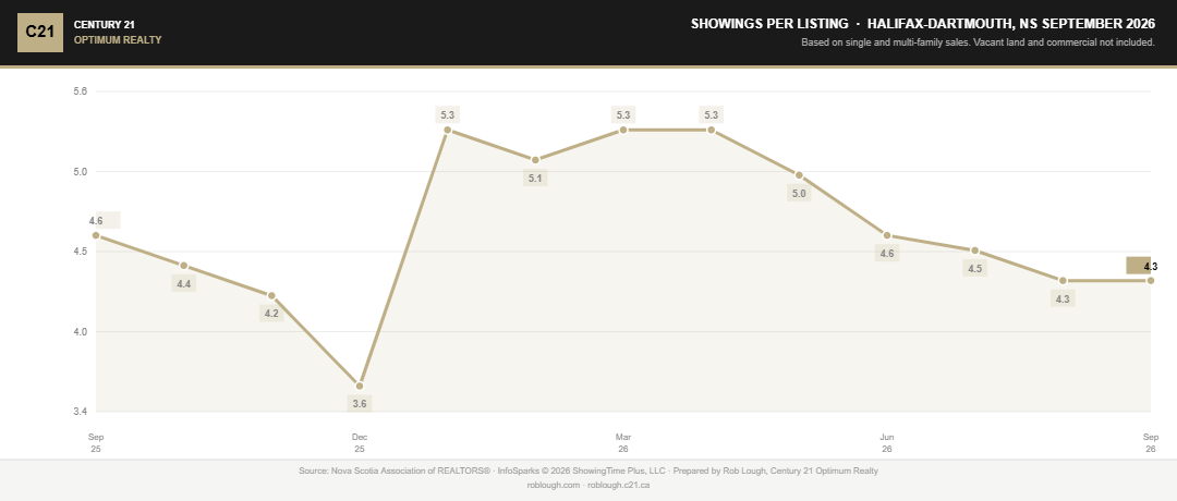 Halifax-Dartmouth Real Estate Market Stats September 2026 number of showings per listing