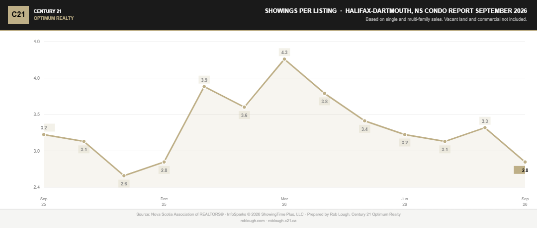 Halifax-Dartmouth Condo Market Report September 2026 average number of showings per listing