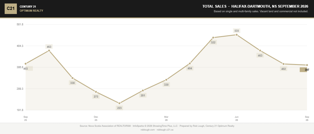 Halifax-Dartmouth Real Estate Market Stats September 2026 Total number of units sold