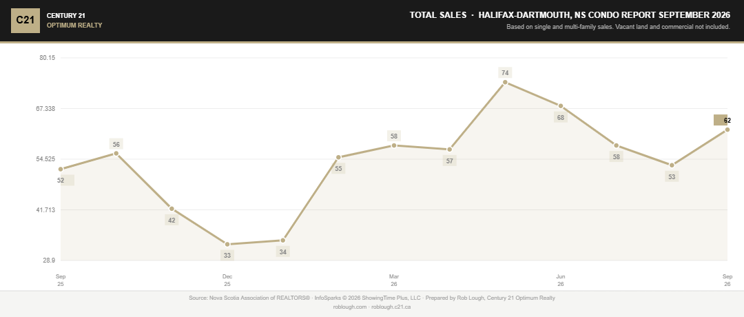 Halifax-Dartmouth Condo Market Report September 2026 number of sales