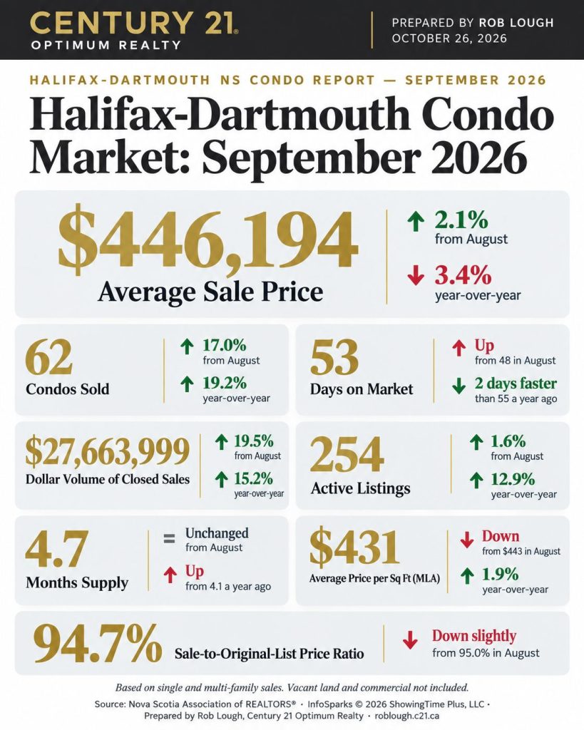 Halifax-Dartmouth Condo Market Snapshot September 2026