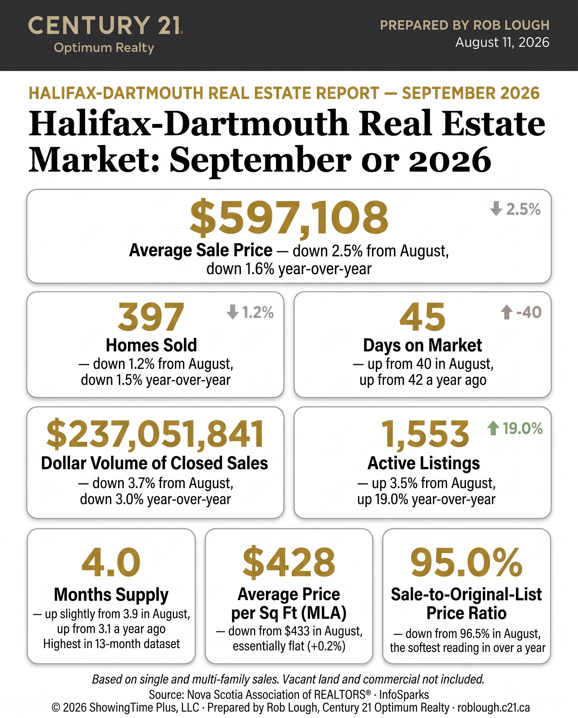 Halifax-Dartmouth Real Estate Market Stats: September 2026
